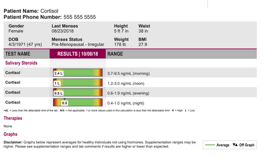 Diurnal Cortisol 4x