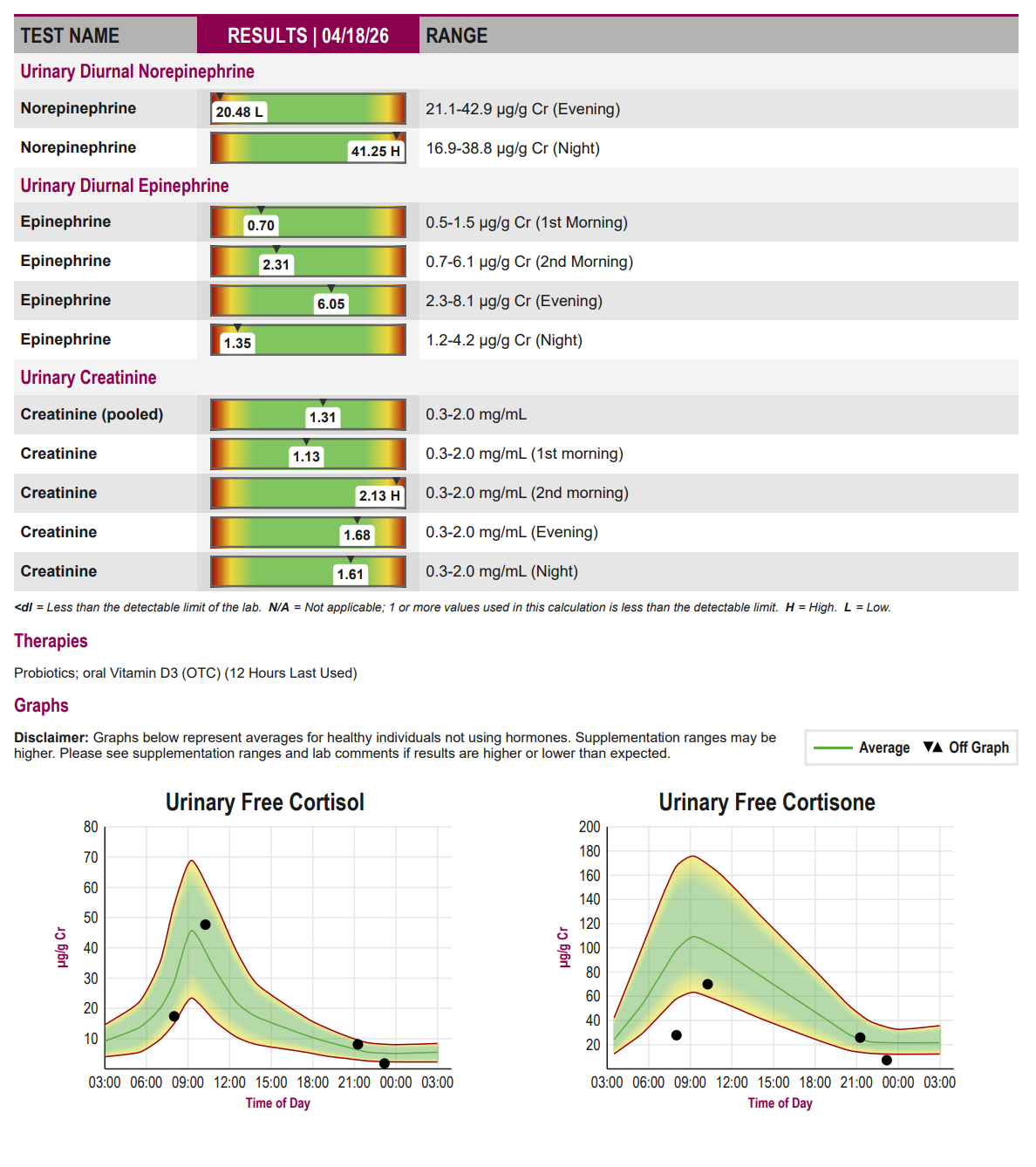 Stress + Sleep Hormone Test