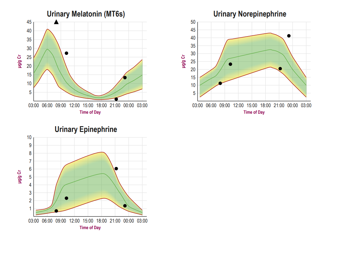 Stress + Sleep Hormone Test